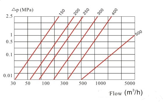 無(wú)線遠(yuǎn)傳閥控水表壓力損失曲線圖3